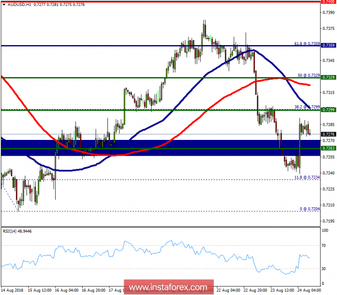 Technical analysis of AUD/USD for August 24, 2018