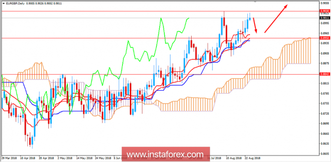 Fundamental Analysis of EUR/GBP for August 24, 2018