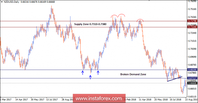 NZD/USD Intraday technical levels and trading recommendations for August 24, 2018
