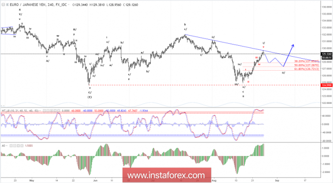 Elliott wave analysis of EUR/JPY for August 27, 2018