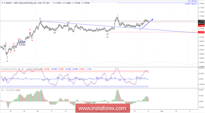 Elliott wave analysis of EUR/NZD for August 27, 2018