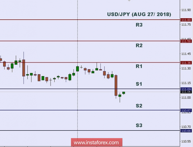 Technical analysis: Intraday level for USD/JPY, Aug 27, 2018