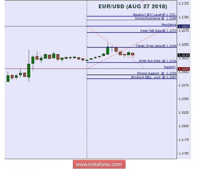 Technical analysis: Intraday Level For EUR/USD, Aug 27, 2018