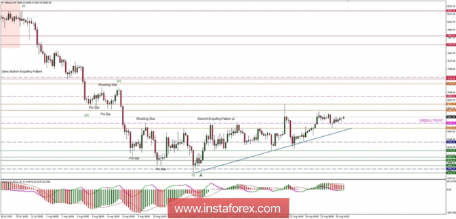 Bitcoin analysis for 27/08/2018