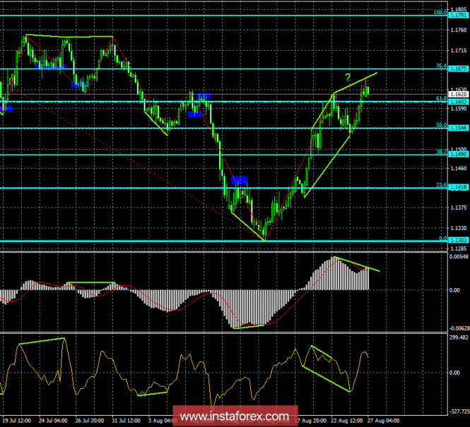 Analysis of EUR/USD Divergences on August 27. It is brewing a coup upside down