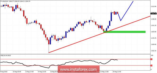 Technical analysis of Gold for August 27, 2018