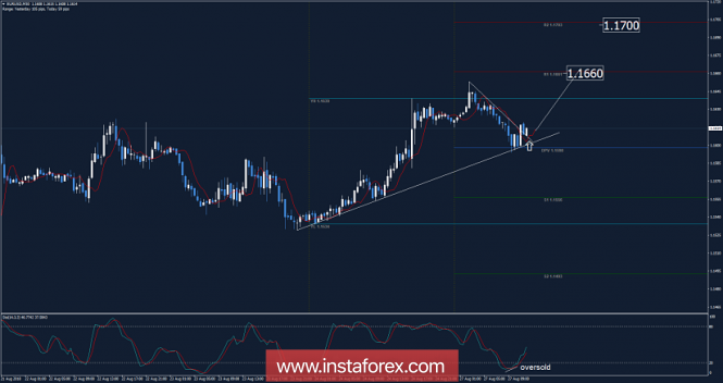 EUR/USD analysis for August 27, 2018