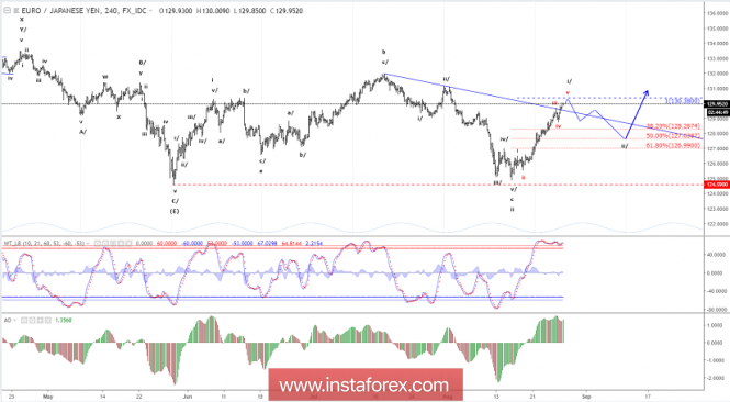 Elliott wave analysis of EUR/JPY for August 28, 2018