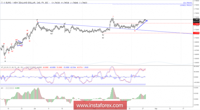 Elliott wave analysis of EUR/NZD for August 28, 2018