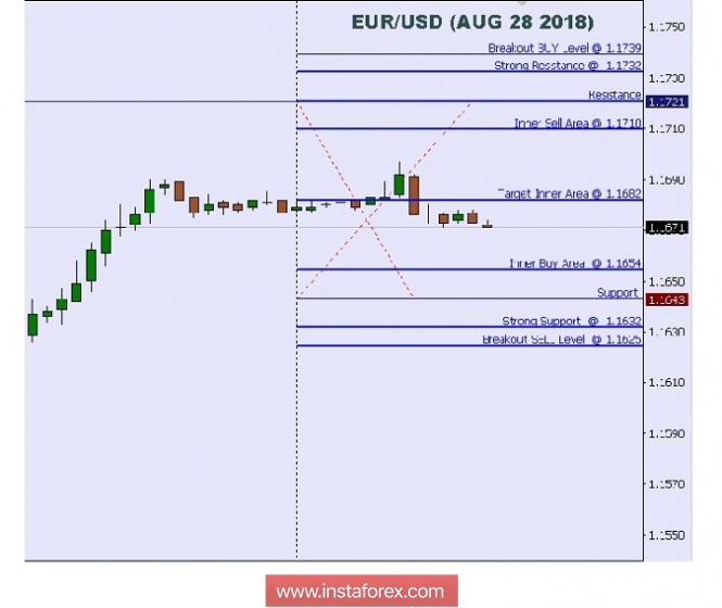Technical analysis: Intraday Level For EUR/USD, Aug 28, 2018