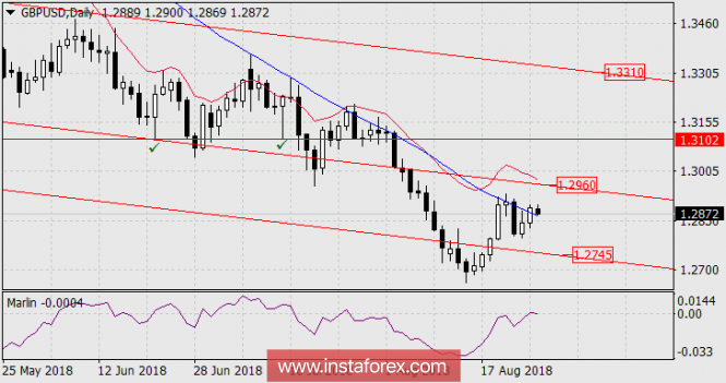 Forecast for GBP / USD as of August 28, 2018