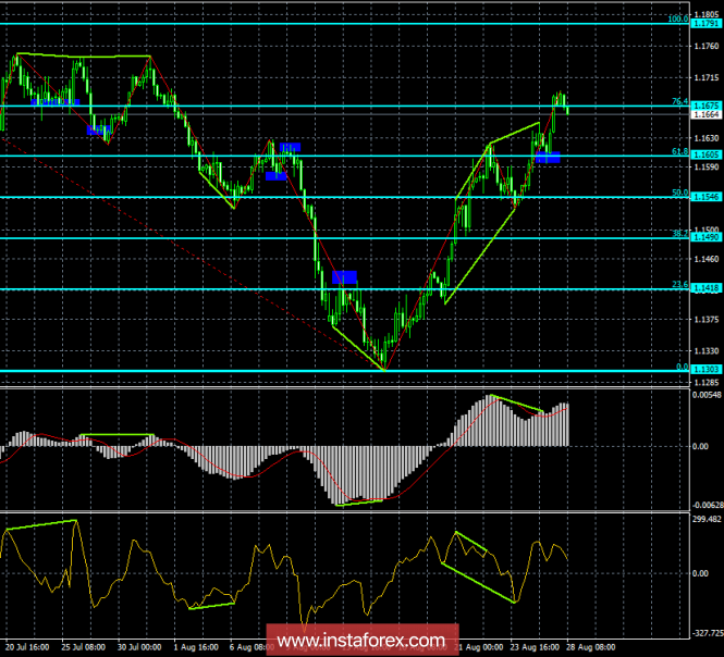 Analysis of EUR / USD Divergences on August 28. The Euro-currency continues to lead