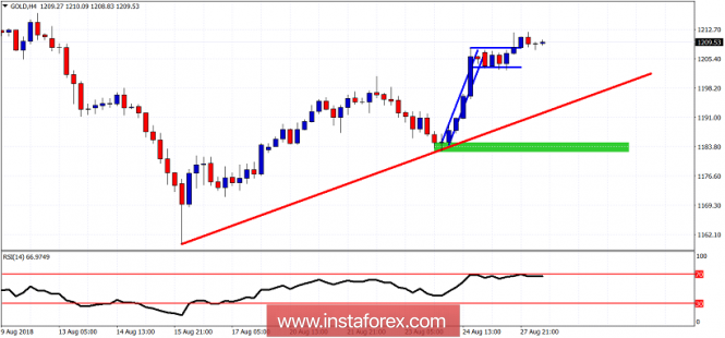 Technical analysis of Gold for August 28, 2018