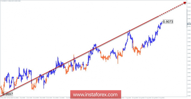 EUR / GBP pair overview on simplified wave analysis for the week of August 28