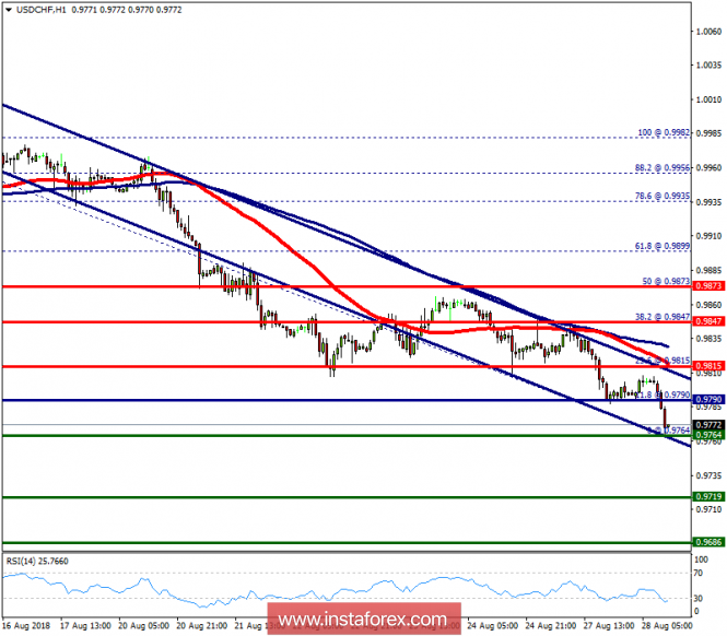 Technical analysis of USD/CHF for August 28, 2018