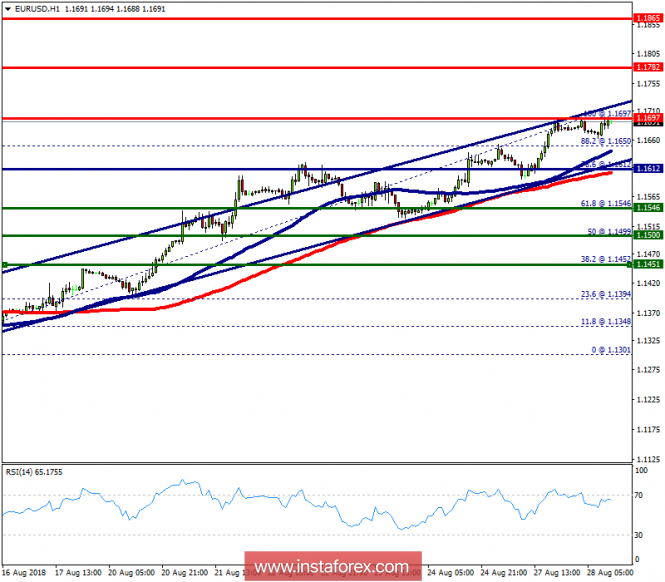 Technical analysis of EUR/USD for August 28, 2018