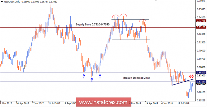 NZD/USD Intraday technical levels and trading recommendations for August 28, 2018