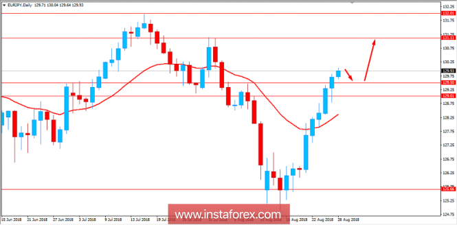 Fundamental Analysis of EUR/JPY for August 28, 2018