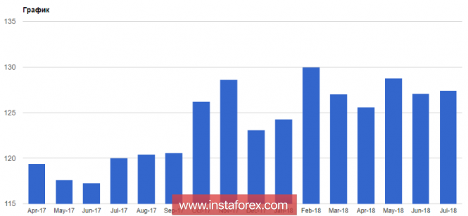 Confidence in the short-term growth of the euro is gradually declining