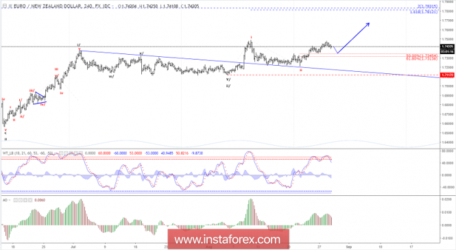 Elliott wave analysis of EUR/NZD for August 29, 2018