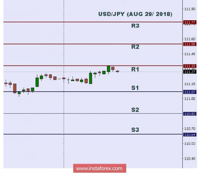 Technical analysis: Intraday level for USD/JPY, Aug 29, 2018