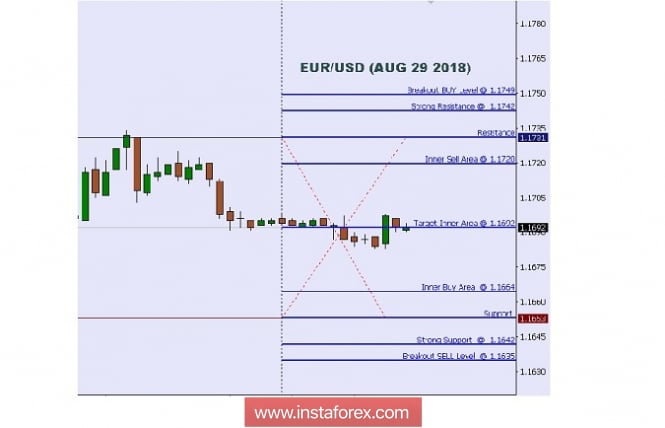 Technical analysis: Intraday Level For EUR/USD, Aug 29, 2018