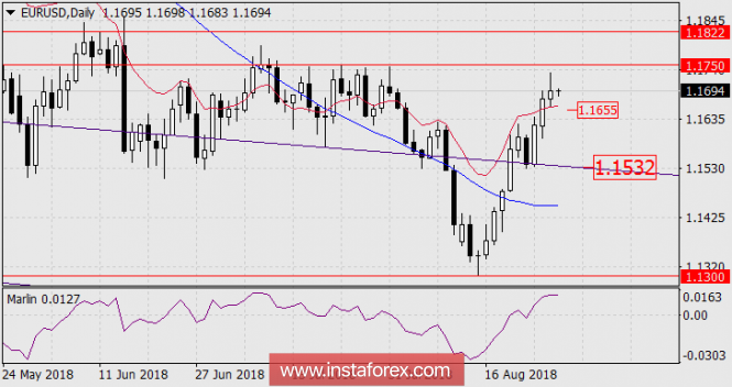 Forecast for EUR/USD as of August 29, 2018