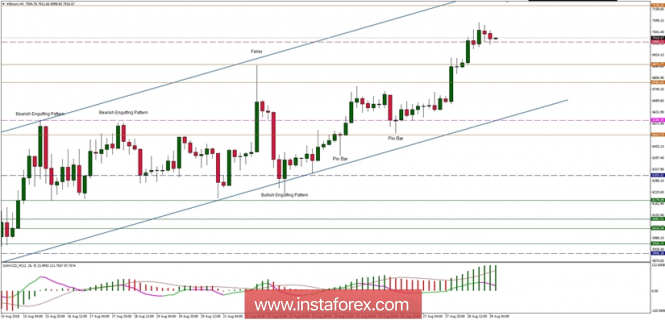 Bitcoin analysis for 29/08/2018