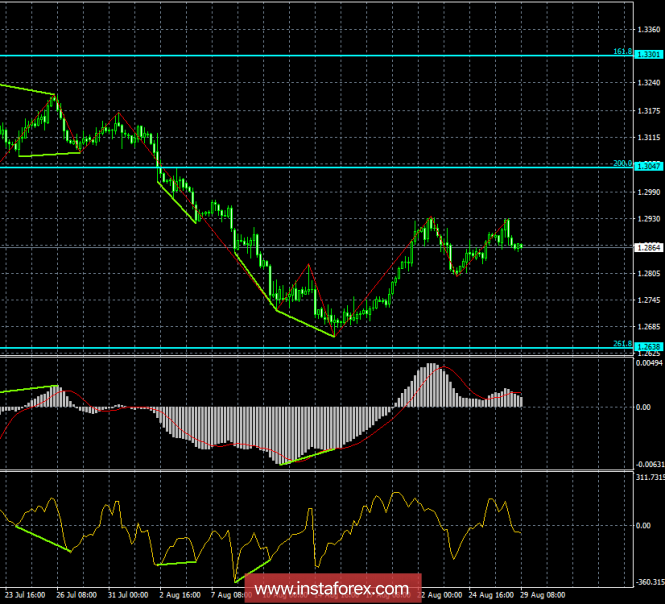 Analysis of GBP / USD Divergences as of August 29. Pound sterling is ready to fall