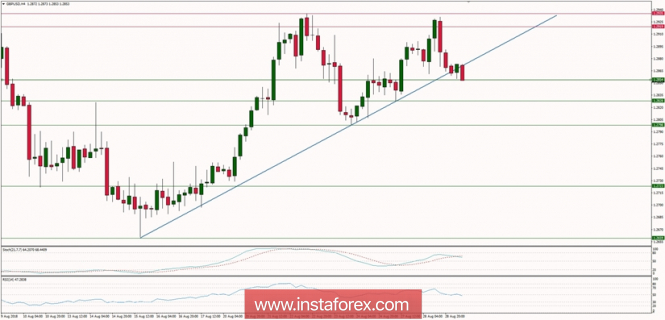 Trading plan for 29/08/2018