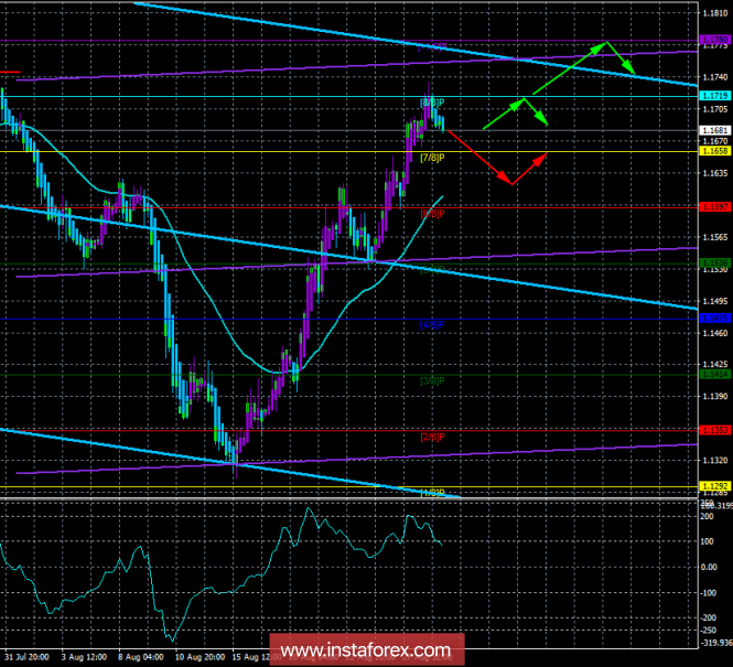 EUR / USD for August 29. Trading system "Regression channels". Traders do not get new signals for dollar purchases