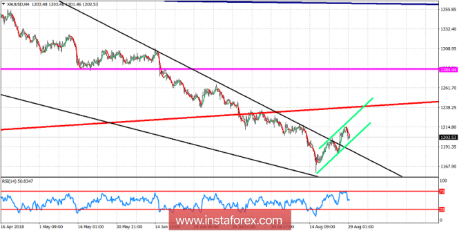 Technical analysis of Gold for August 29, 2018