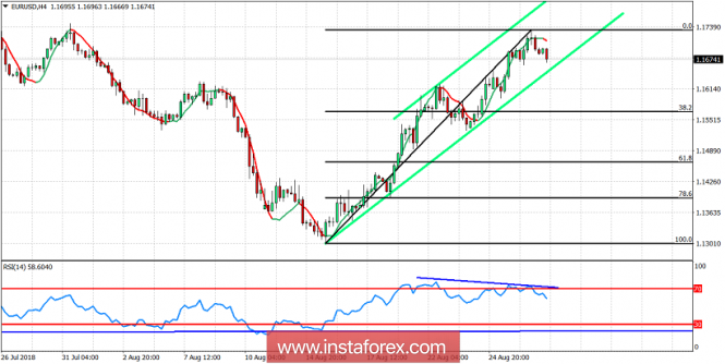 Technical analysis of EUR/USD for August 29, 2018