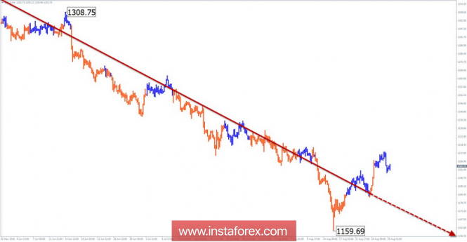 Overview of GOLD on simplified wave analysis for the week of August 29