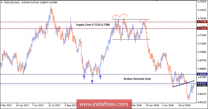 NZD/USD Intraday technical levels and trading recommendations for August 29, 2018