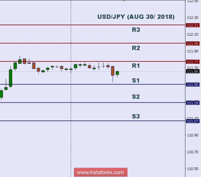 Technical analysis: Intraday level for USD/JPY, Aug 30, 2018