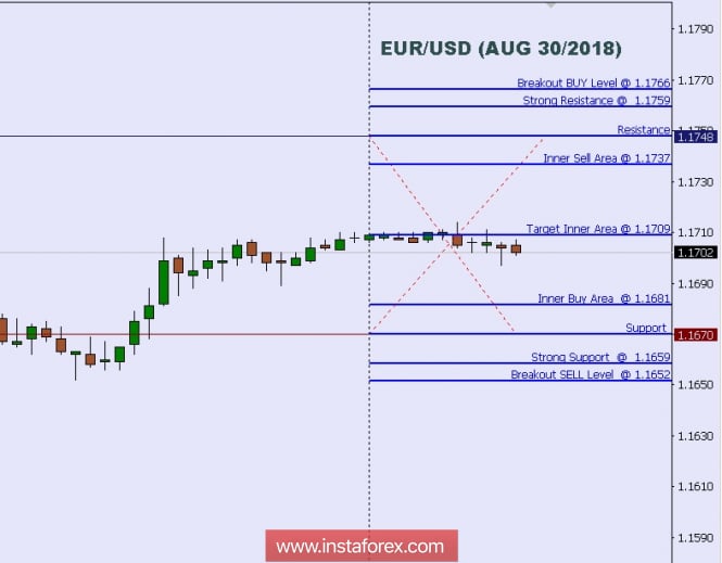 Technical analysis: Intraday Level For EUR/USD, Aug 30, 2018
