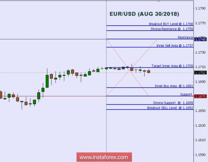 Technical analysis: Intraday Level For EUR/USD, Aug 30, 2018