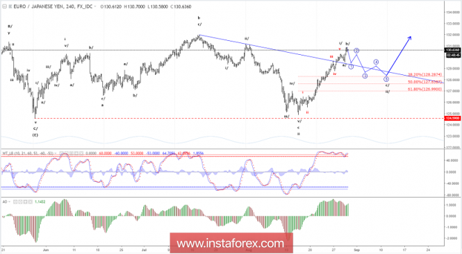 Elliott wave analysis of EUR/JPY for August 30, 2018