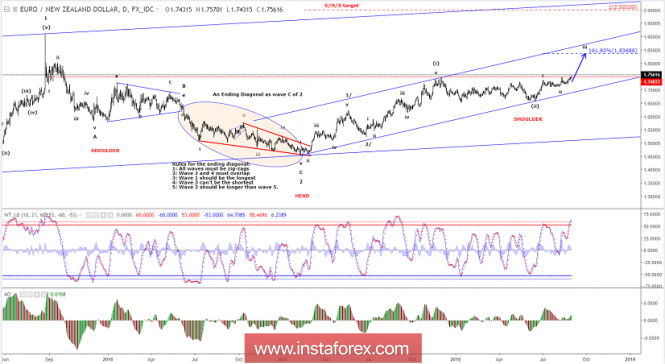 Elliott wave analysis of EUR/NZD for August 30, 2018