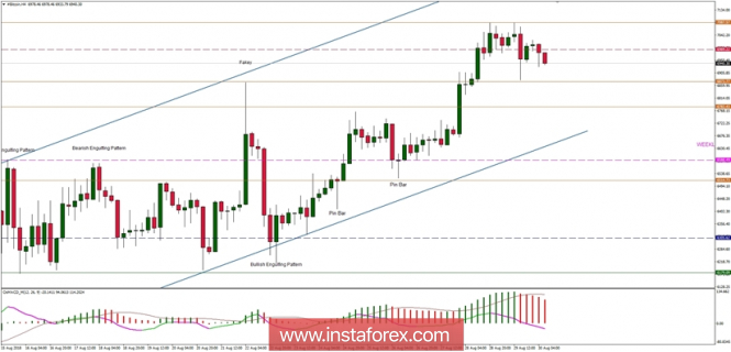 Bitcoin analysis for 30/08/2018