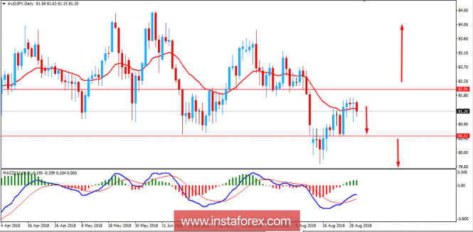 Fundamental Analysis of AUD/JPY for August 30, 2018