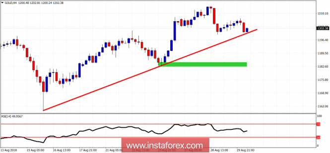 Technical analysis of Gold for August 30, 2018