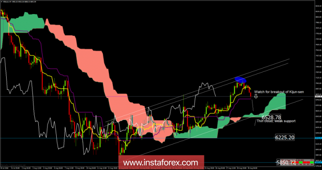 Bitcoin analysis for August 30, 2018