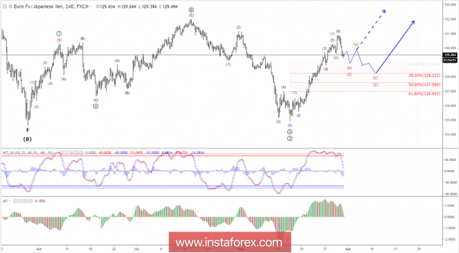 Elliott wave analysis of EUR/JPY for August 31, 2018