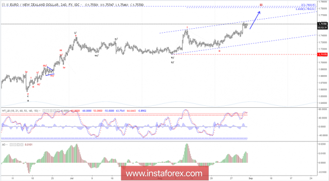 Elliott wave analysis of EUR/NZD for August 31, 2018