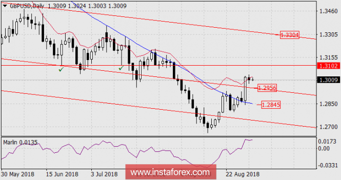 Forecast for GBP / USD as of August 31, 2018