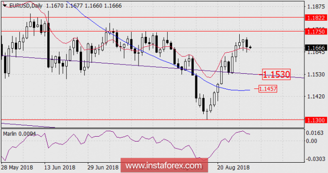 Forecast for EUR / USD as of August 31, 2018