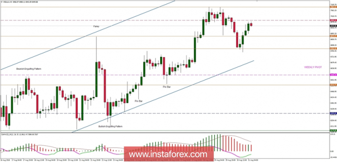 Bitcoin analysis for 31/08/2018