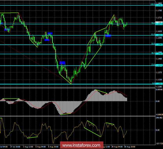 Analysis of EUR / USD Divergences as of August 31. Euro continues to fall in price after the bearish divergence
